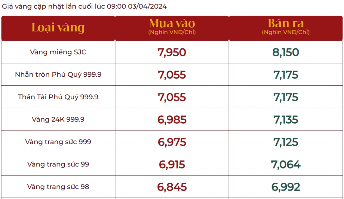 Giá vàng thế giới tăng như vũ bão, trong nước vàng nhẫn 999.9 hướng đến mốc 72 triệu đồng/lượng