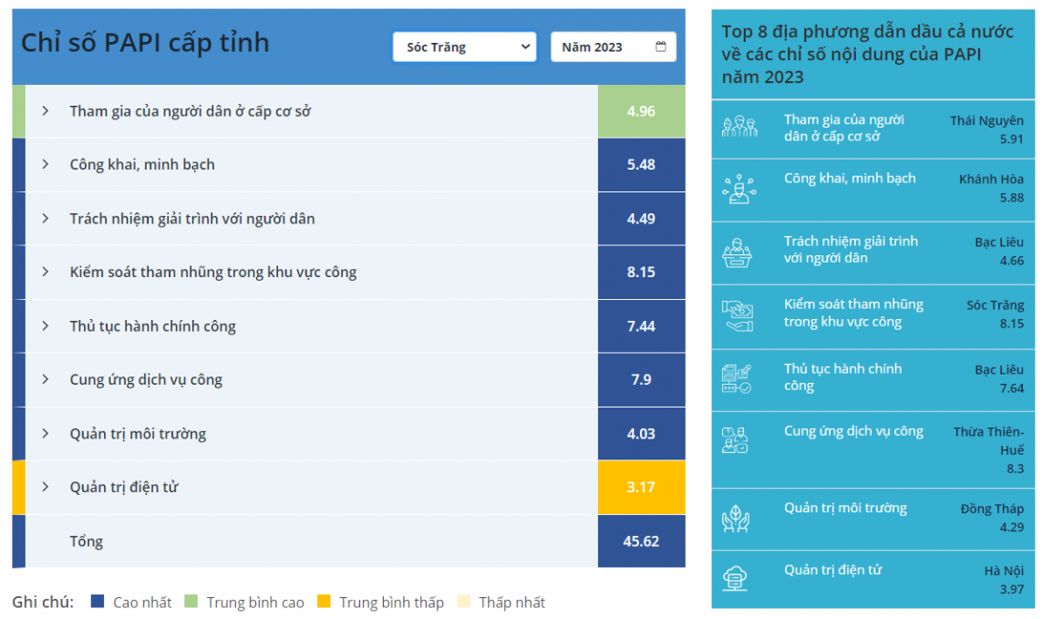 Sóc Trăng: Chỉ số PAPI tăng 20 bậc, đứng thứ 4 cả nước