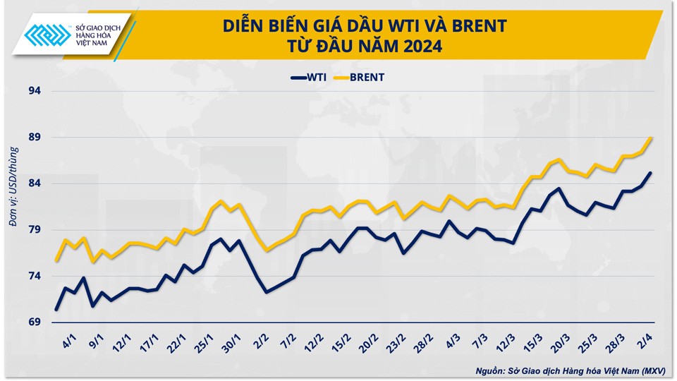 OPEC+ sẽ ‘siết van’ bơm dầu đến khi nào?