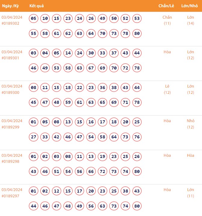 Vietlott 3/4, Kết quả xổ số Keno hôm nay ngày 3/4/2024, Vietlott Keno thứ Tư 3/4