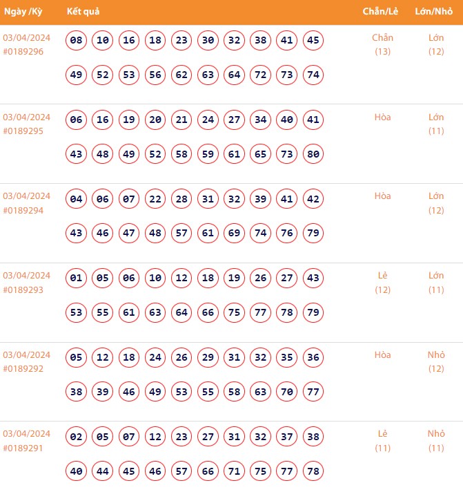 Vietlott 3/4, Kết quả xổ số Keno hôm nay ngày 3/4/2024, Vietlott Keno thứ Tư 3/4