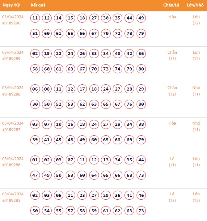Vietlott 3/4, Kết quả xổ số Keno hôm nay ngày 3/4/2024, Vietlott Keno thứ Tư 3/4