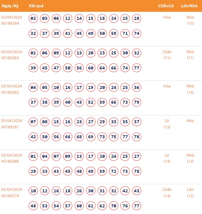 Vietlott 3/4, Kết quả xổ số Keno hôm nay ngày 3/4/2024, Vietlott Keno thứ Tư 3/4
