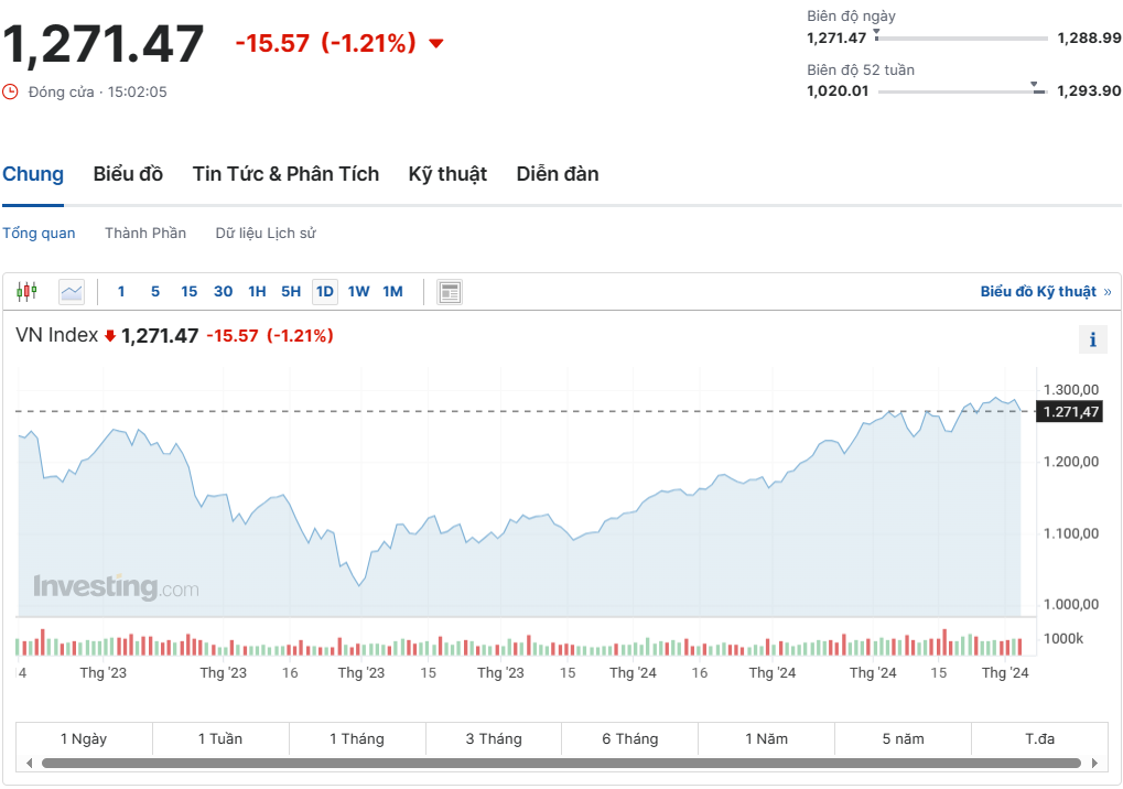 Khối ngoại bán ròng dữ dội, VN-Index mất gần 16 điểm