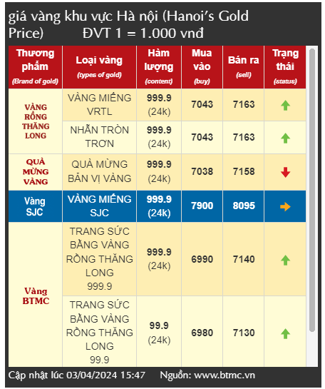 Giá vàng nhẫn tăng cao, nhiều nhà đầu tư tranh thủ chốt lời