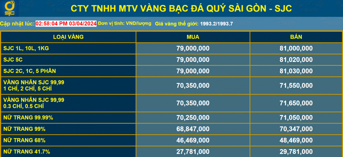 Giá vàng nhẫn tăng cao, nhiều nhà đầu tư tranh thủ chốt lời