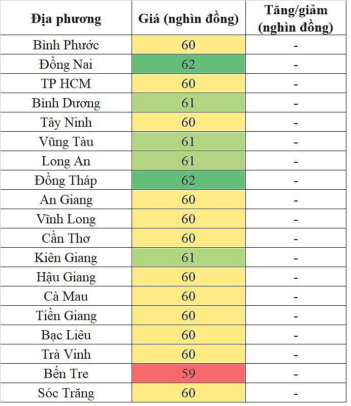 Giá heo hơi miền Nam hôm nay 5/4/2024 không ghi nhận sự biến động mới