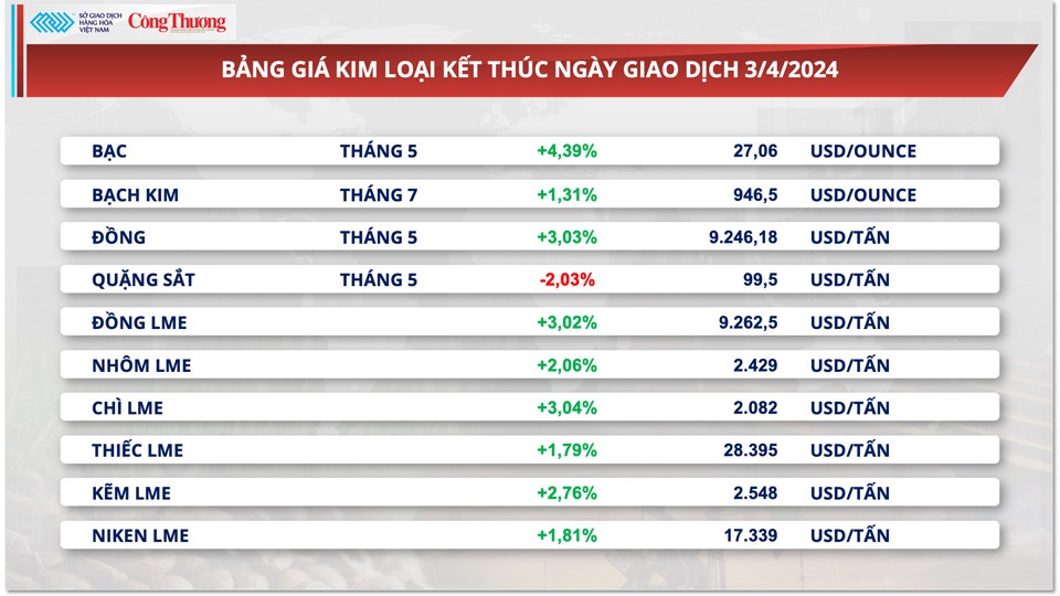 Thị trường hàng hóa hôm nay ngày 4/4: Giá kim loại nối đà tăng mạnh, nông sản phục hồi