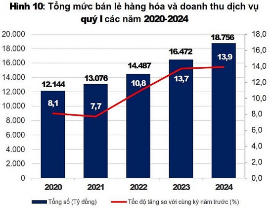nam dinh tong muc ban le hang hoa va doanh thu dich vu quy i tang cao nhat trong 5 nam