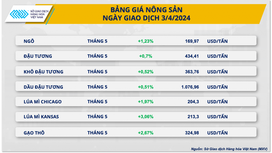 Giá ngô hồi phục mạnh từ vùng đáy 1 tháng