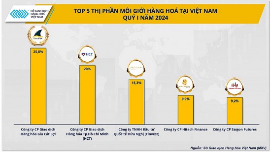 Top 5 thị phần môi giới hàng hóa có sự xáo trộn