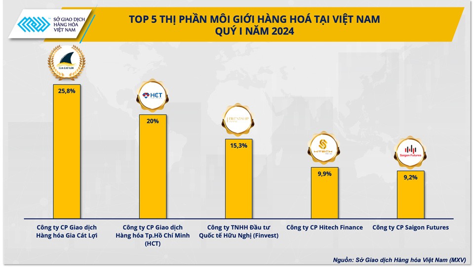 Top 5 thị phần môi giới hàng hóa có sự xáo trộn