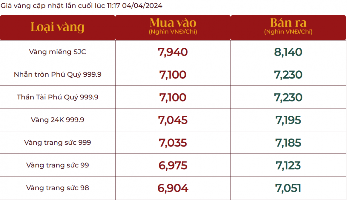 Giá vàng thế giới chạm mốc 2.300 USD/ounce, trong nước vàng nhẫn 999.9 bán ra 72,32 triệu đồng/lượng