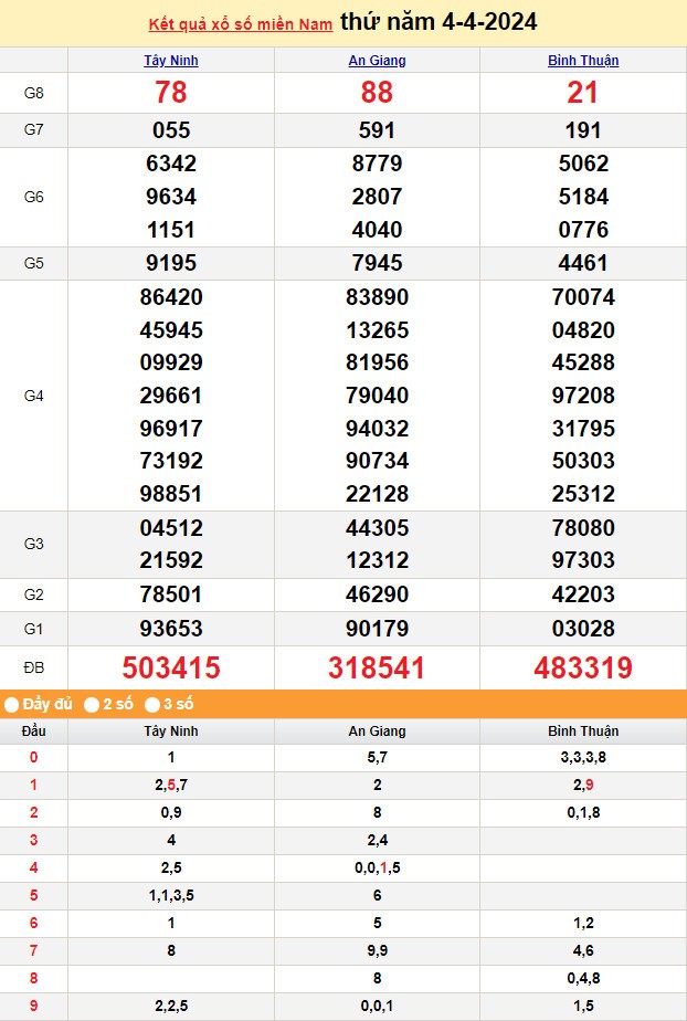 Kết quả Xổ số miền Nam ngày 4/4/2024, KQXSMN ngày 4 tháng 4, XSMN 4/4, xổ số miền Nam hôm nay