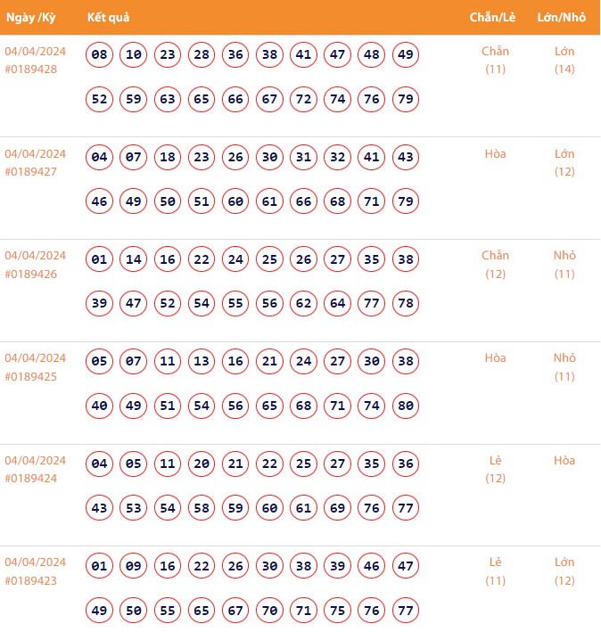 Vietlott 4/4, Kết quả xổ số Keno hôm nay ngày 4/4/2024, Vietlott Keno thứ Năm 4/4