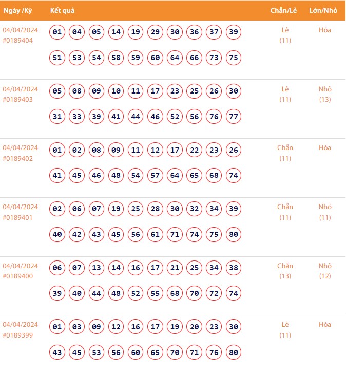 Vietlott 4/4, Kết quả xổ số Keno hôm nay ngày 4/4/2024, Vietlott Keno thứ Năm 4/4