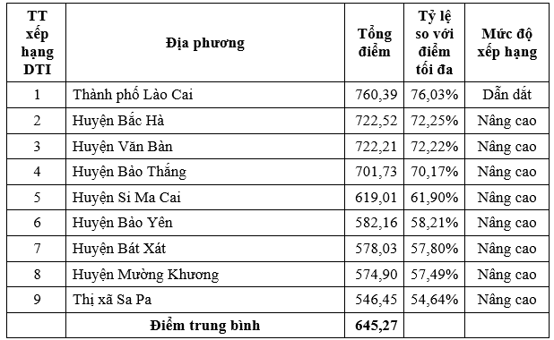 Lào Cai công bố kết quả xếp hạng mức độ chuyển đổi số: Sở Tài nguyên và Môi trường thấp điểm nhất