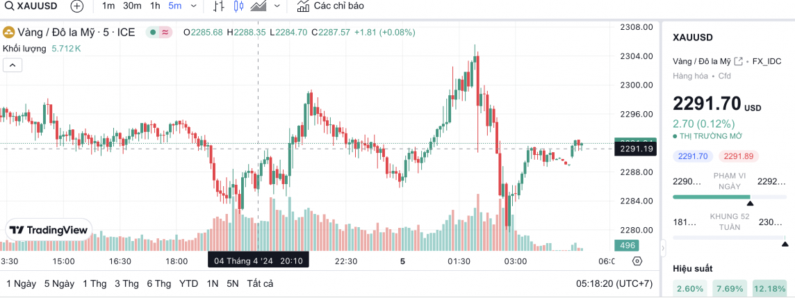 Giá vàng hôm nay 5/4/2024: Vàng