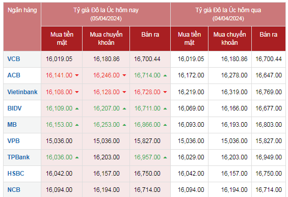 Tỷ giá AUD hôm nay 5/4/2024: Đô Úc tại ACB Vietinbank, ACB giảm chiều mua; AUD BIDV, MB tăng hai chiều