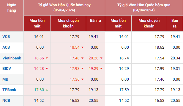 Tỷ giá Won Hàn Quốc hôm nay 5/4/2024: Giá Won tại các ngân hàng xu hướng ổn định, chợ đen giảm nhẹ