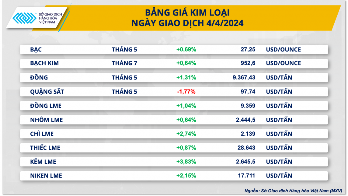 Giá bạc tăng 6 ngày liên tiếp, đạt mức cao nhất 11 tháng