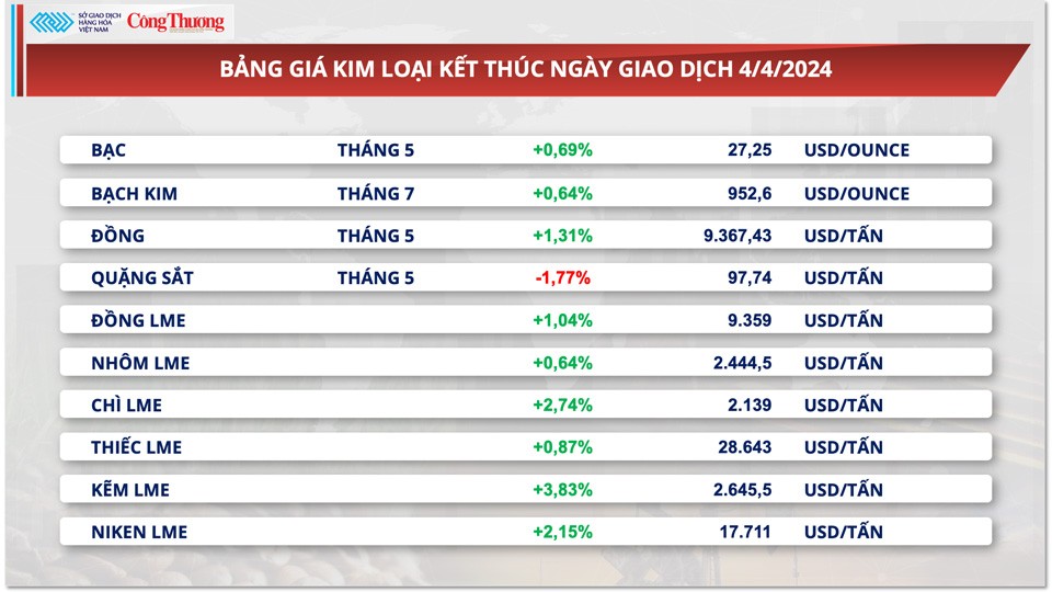 Thị trường hàng hóa hôm nay ngày 5/4: Chỉ số giá hàng hoá tăng ngày thứ tư liên tiếp lên cao nhất 6 tháng