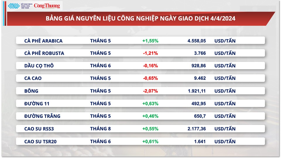 Thị trường hàng hóa hôm nay ngày 5/4: Chỉ số giá hàng hoá tăng ngày thứ tư liên tiếp lên cao nhất 6 tháng