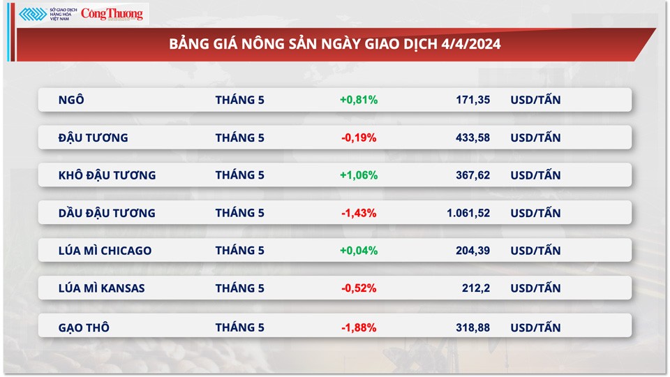 Thị trường hàng hóa hôm nay ngày 5/4: Chỉ số giá hàng hoá tăng ngày thứ tư liên tiếp lên cao nhất 6 tháng