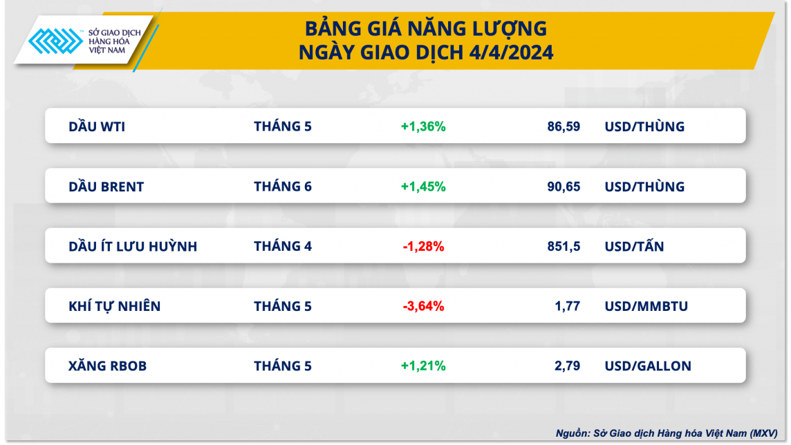 Giá dầu Brent lần đầu vượt mốc 90 USD/thùng