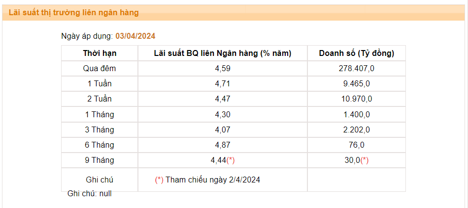 Lãi suất liên ngân hàng lập đỉnh, tiến sát mức trần