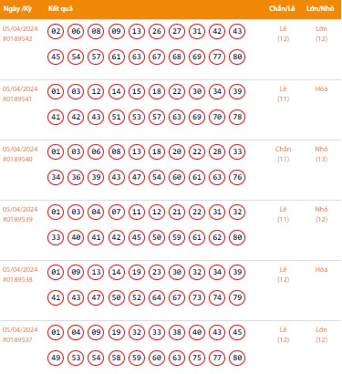 Vietlott 5/4, Kết quả xổ số Keno hôm nay ngày 5/4/2024, Vietlott Keno thứ Sáu 5/4