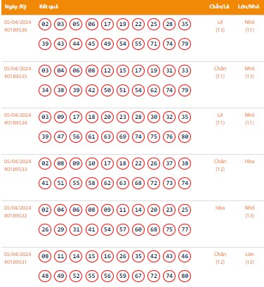 Vietlott 5/4, Kết quả xổ số Keno hôm nay ngày 5/4/2024, Vietlott Keno thứ Sáu 5/4