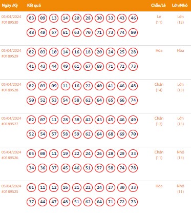 Vietlott 5/4, Kết quả xổ số Keno hôm nay ngày 5/4/2024, Vietlott Keno thứ Sáu 5/4