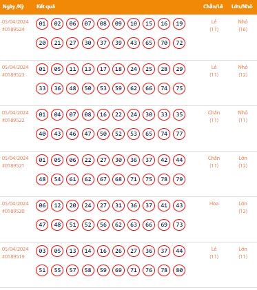 Vietlott 5/4, Kết quả xổ số Keno hôm nay ngày 5/4/2024, Vietlott Keno thứ Sáu 5/4