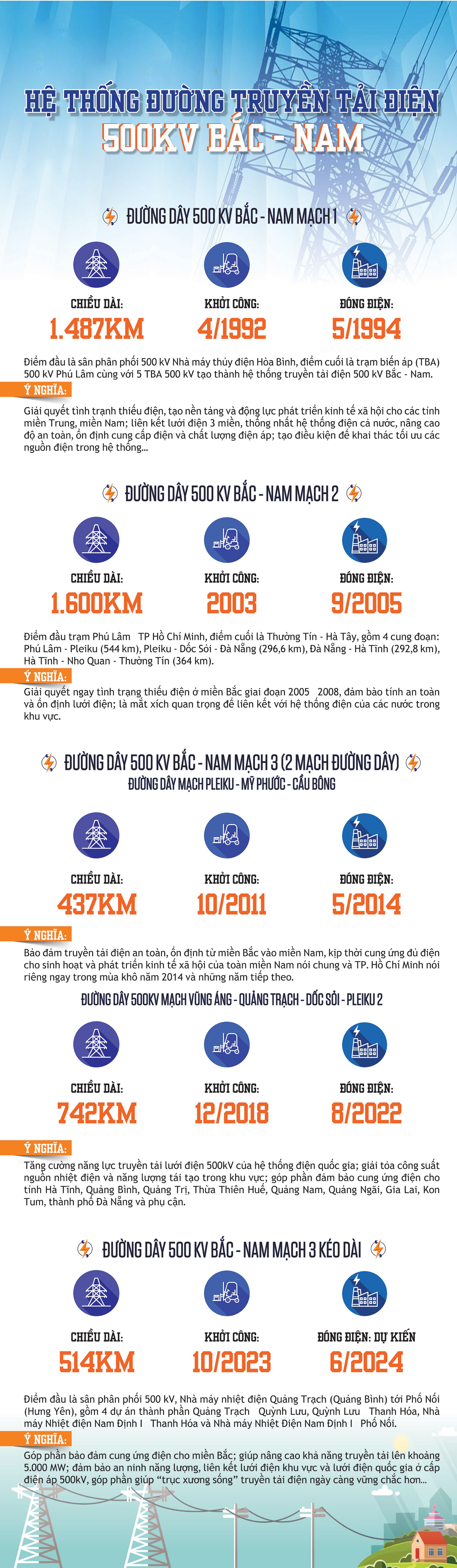 [Infographics] Đường dây 500kV Bắc – Nam: Hiện đại hóa hệ thống truyền tải quốc gia