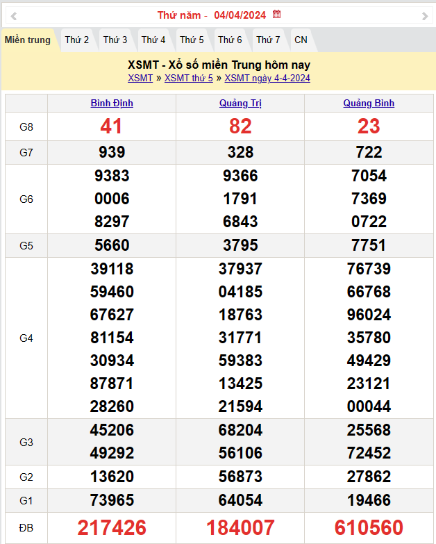 Kết quả Xổ số miền Trung ngày 5/4/2024, KQXSMT ngày 5 tháng 4, XSMT 5/4, xổ số miền Trung hôm nay