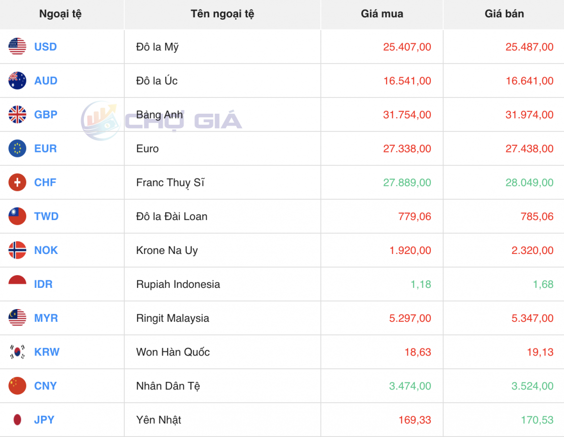 Tỷ giá USD hôm nay 6/4/2024: USD