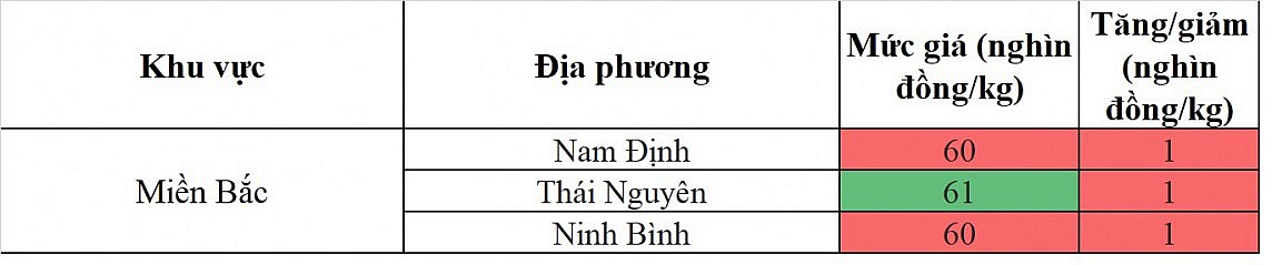 Biến động giá heo hơi