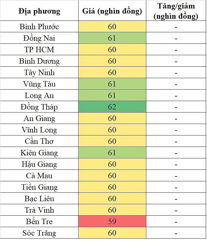 Giá heo hơi miền Nam hôm nay 6/4/2024 lặng sóng