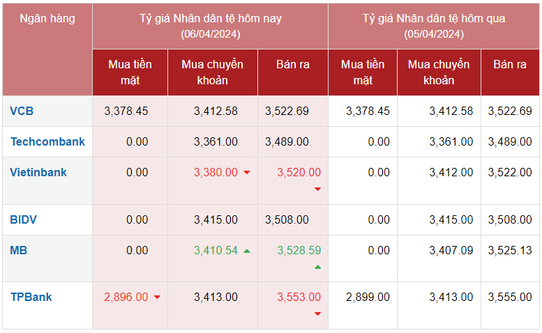 Tỷ giá Nhân dân tệ hôm nay 6/4/2024: Đồng Nhân dân tệ tăng giảm không đồng đều