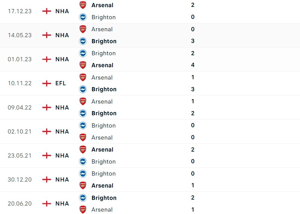 Nhận định bóng đá Brighton và Arsenal (23h30 ngày 6/4), vòng 32 Ngoại hạng Anh