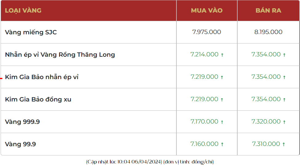 Giá vàng tăng thẳng đứng, vàng nhẫn 999.9 bán ra 73,54 triệu đồng/lượng, người mua lãi tiền triệu sau một đêm