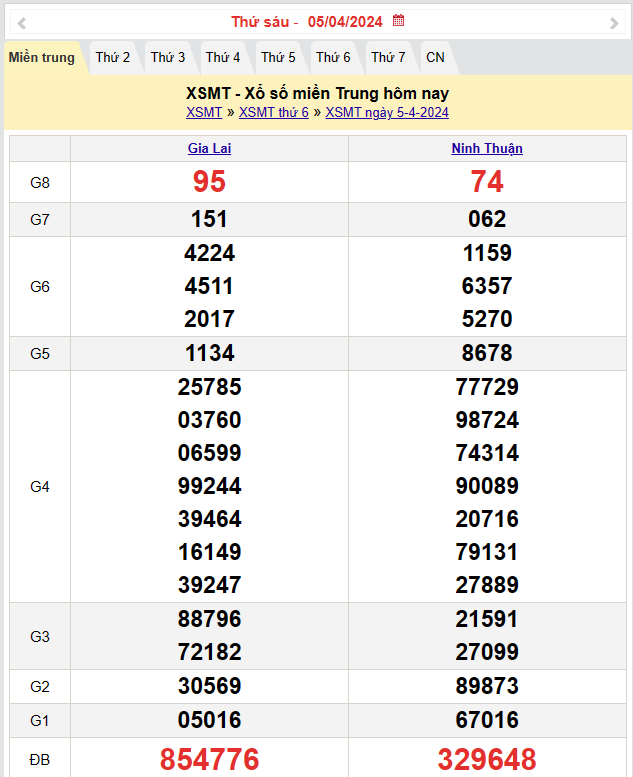 Kết quả Xổ số miền Trung ngày 6/4/2024, KQXSMT ngày 6 tháng 4, XSMT 6/4, xổ số miền Trung hôm nay