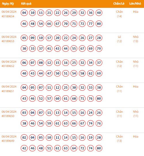 Vietlott 6/4, Kết quả xổ số Keno hôm nay ngày 6/4/2024, Vietlott Keno thứ Bảy 6/4