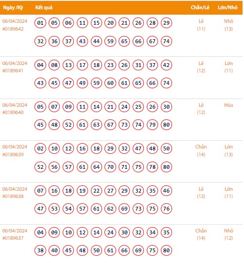 Vietlott 6/4, Kết quả xổ số Keno hôm nay ngày 6/4/2024, Vietlott Keno thứ Bảy 6/4