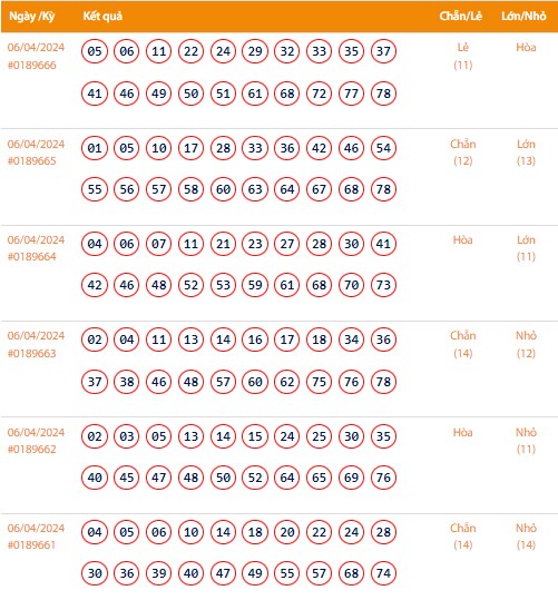 Vietlott 6/4, Kết quả xổ số Keno hôm nay ngày 6/4/2024, Vietlott Keno thứ Bảy 6/4