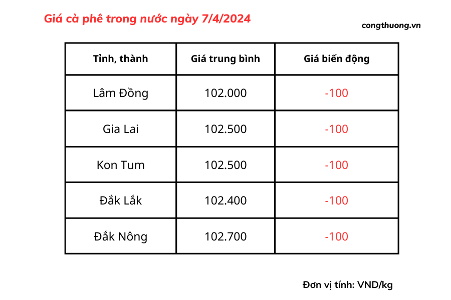 Giá cà phê hôm nay, 7/4/2024: Giá cà phê trong nước giảm nhẹ