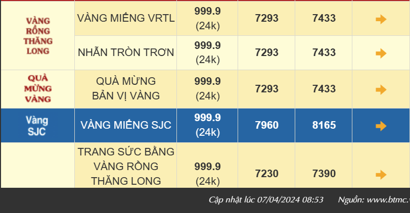 Giá vàng liên tiếp phá kỷ lục, vàng nhẫn 999.9 bán ra 74,53 triệu đồng/lượng