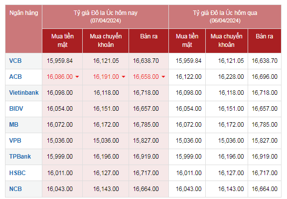 Tỷ giá AUD hôm nay 7/4/2024: Giá đô Úc ít biến động; AUD ACB giảm hai chiều mua bán