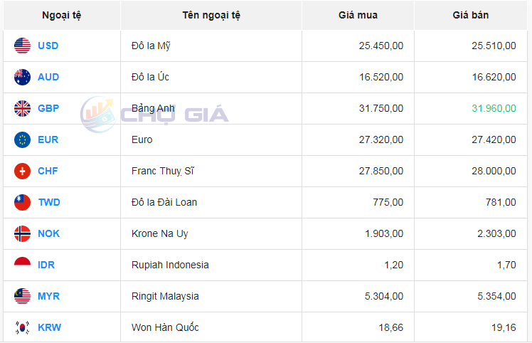 Tỷ giá AUD hôm nay 7/4/2024: Giá đô Úc ít biến động; AUD ACB giảm hai chiều mua bán